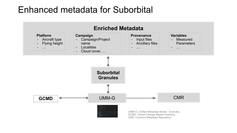 Conceptual flowchart showing enriched metadata about the platform, campaign, provenance, and measured variables associated with suborbital data granules. The granule metadata is represented using UMM-G, connected with GCMD terminology, and submitted to NASA’s Common Metadata Repository.
